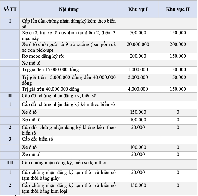 Save 6 Million VND On Registration Fees When Buying A New Car In Vietnam, photo 2